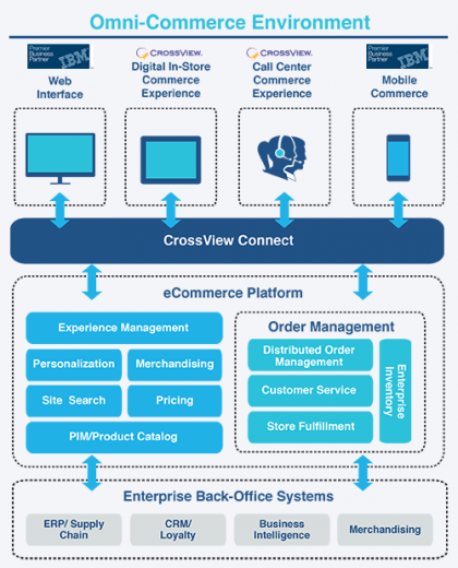CrossView Connect and IBM WebSphere Commerce Diagram CrossView Connect and IBM WebSphere Commerce Diagram