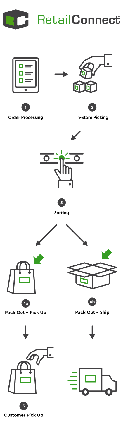 RetailConnect Store Edition Diagram