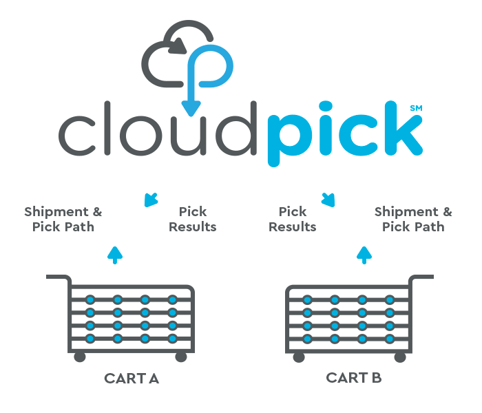 CloudPick Diagram detailing pick path from cart to cloud and pick results from cloud to cart