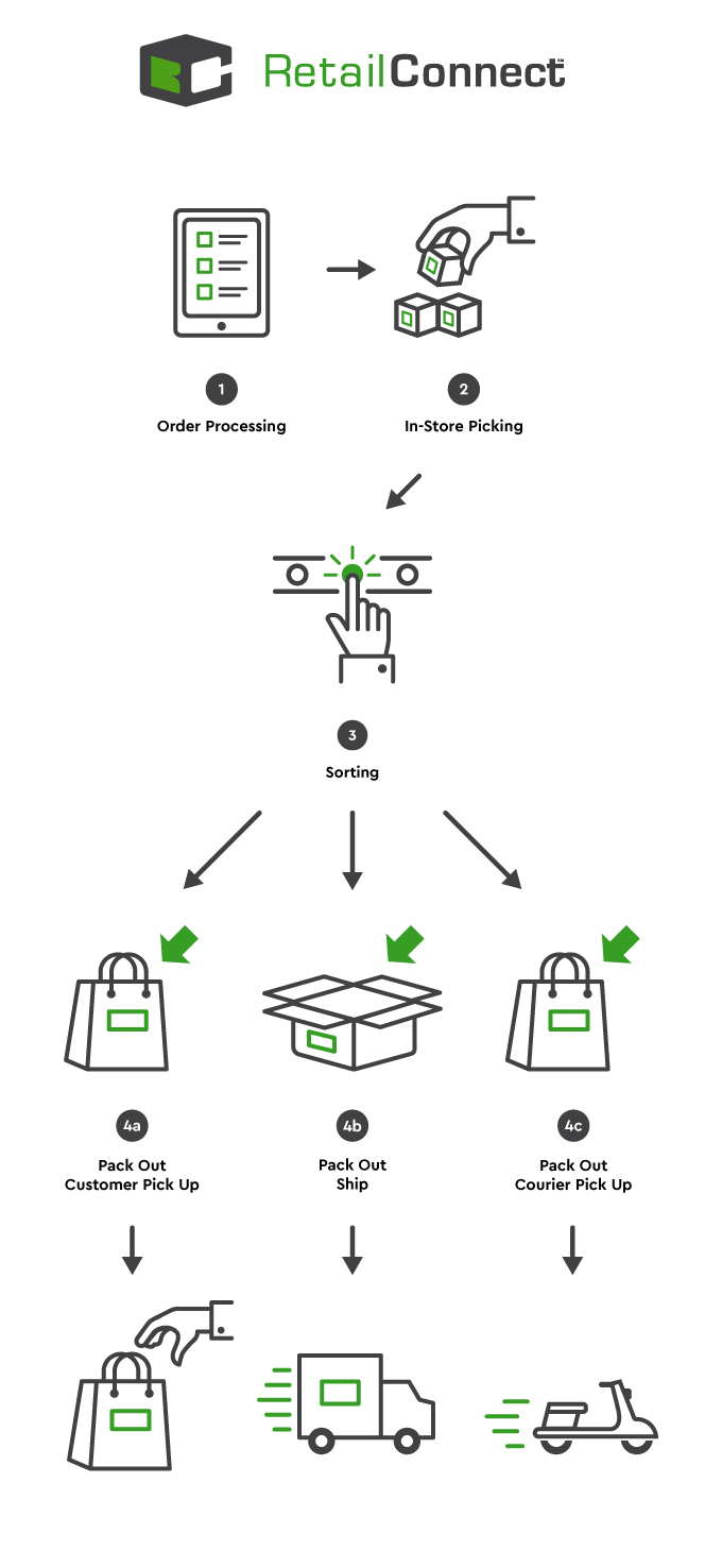 RetailConnect Diagram detailing order process, to picking, to sorting, then pack-out for shipping, customer pick-up, or courier