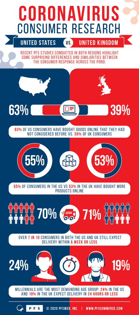 US vs UK COVID Consumer Infographic