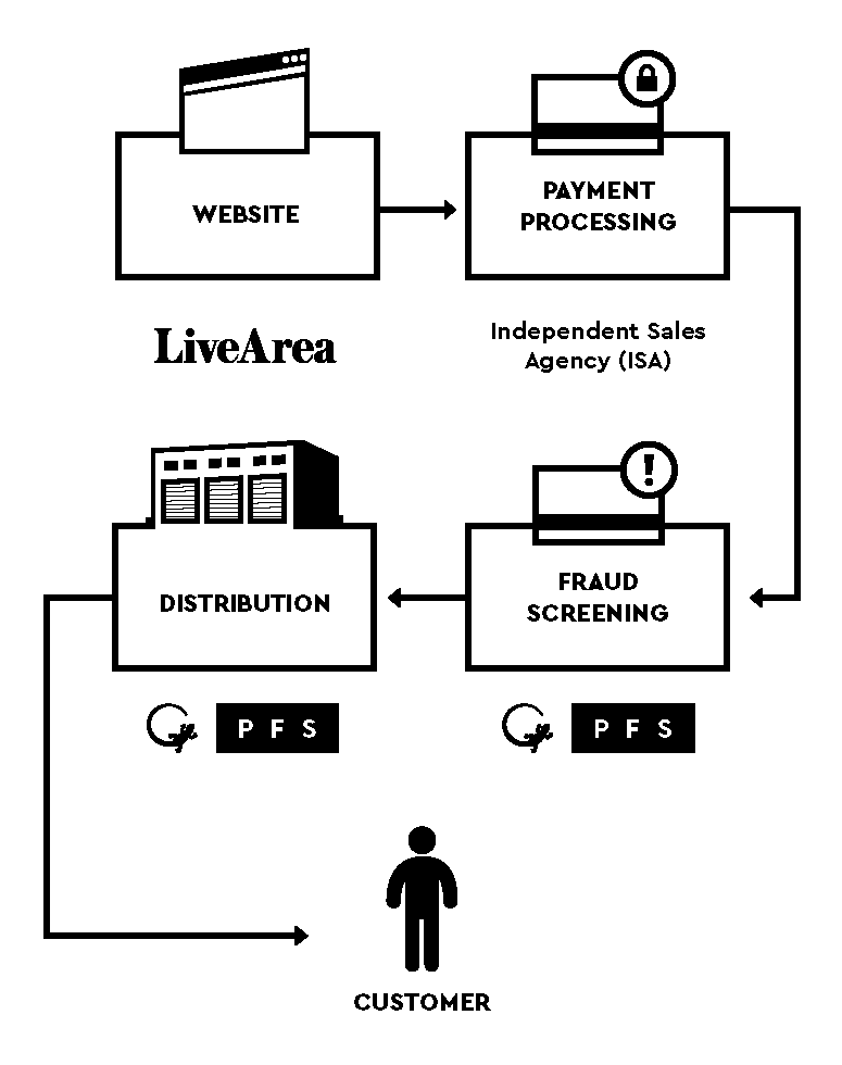 High-Risk Product Business Model