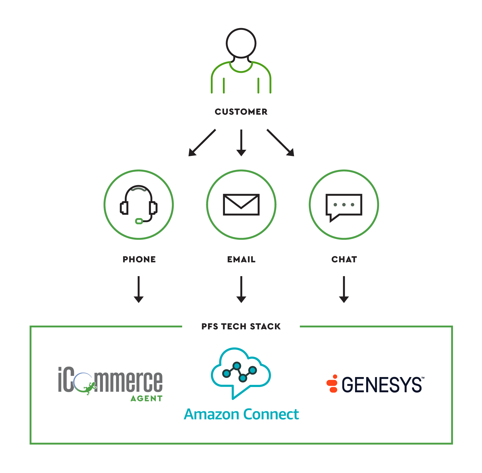 PFS-tech-stack PFS Tech Stack