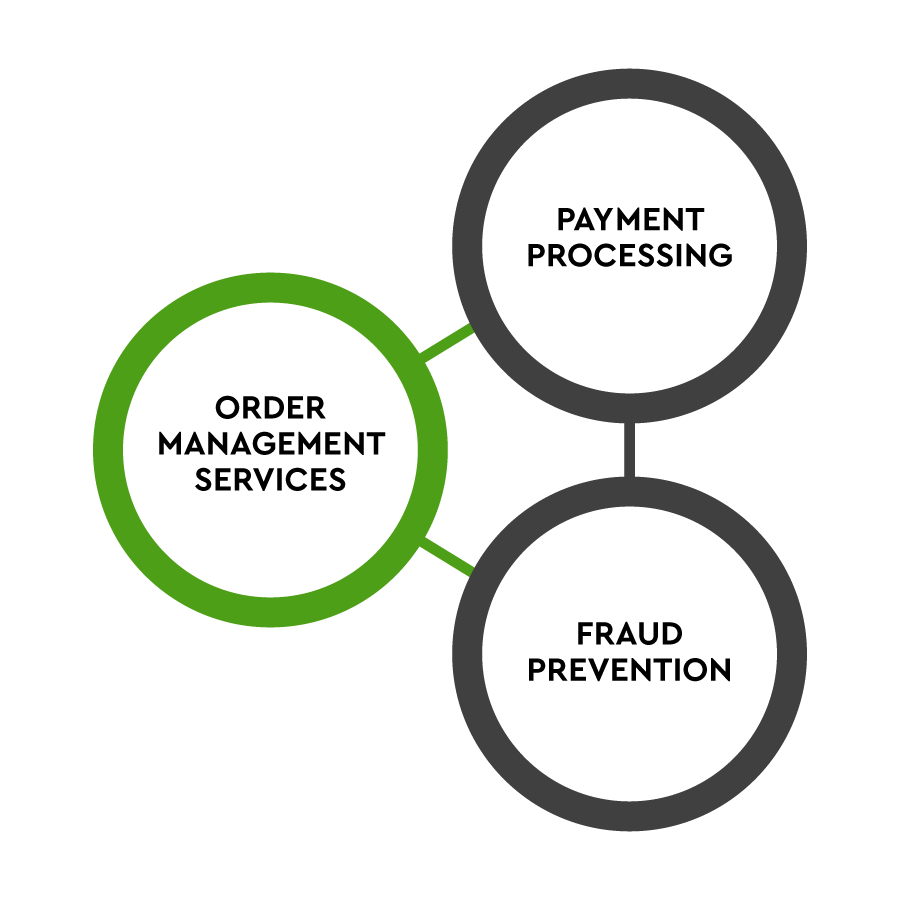 Order Management Services Diagram