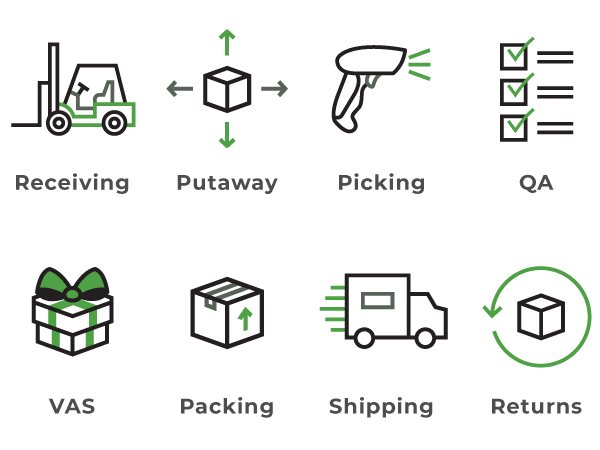 PFS Order Fulfillment Operation Diagram