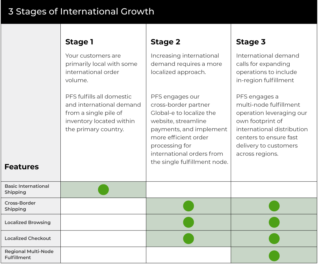 Chart - 3 Stages of International Growth