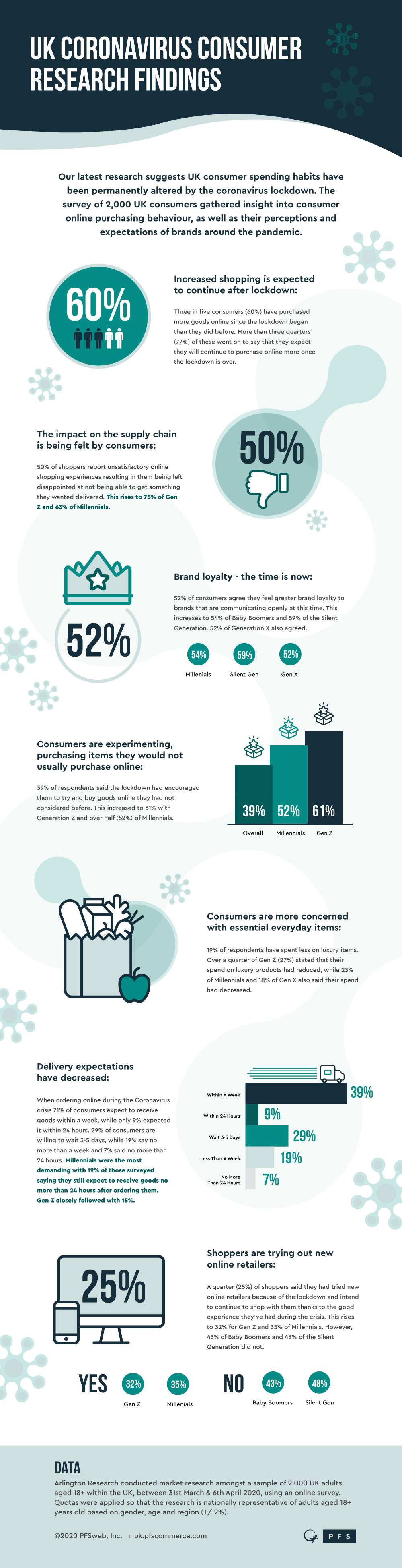 UK Coronavirus Consumer Research Infographic